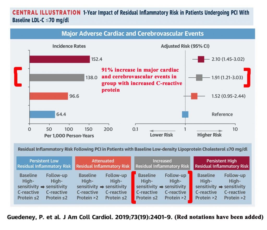 Increasing C-reactive protein levels associated with increased adverse cardiovascular events